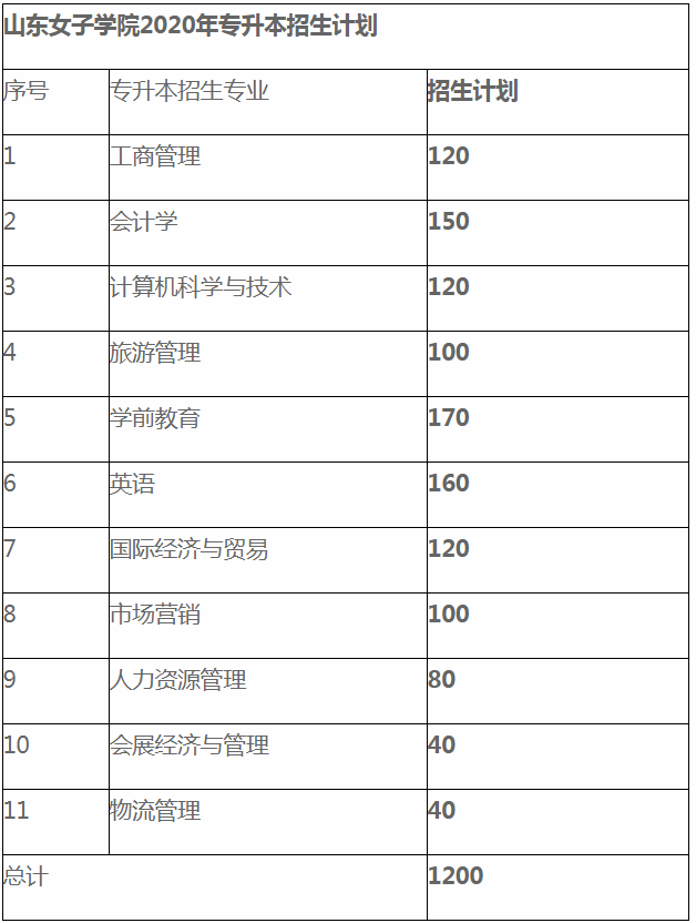 山东女子学院专升本招生专业