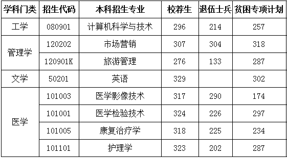 山东第一医科大学专升本