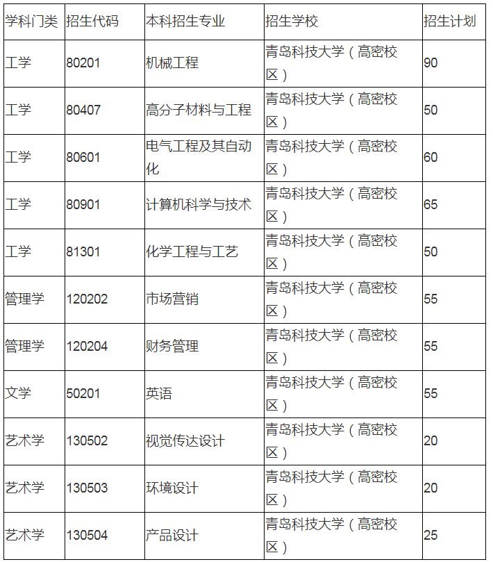 青岛科技大学专升本