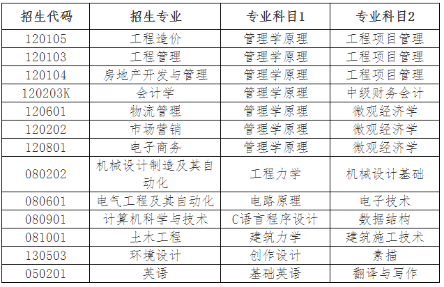 2021青岛理工大学专升本自荐专业综合能力测试方案