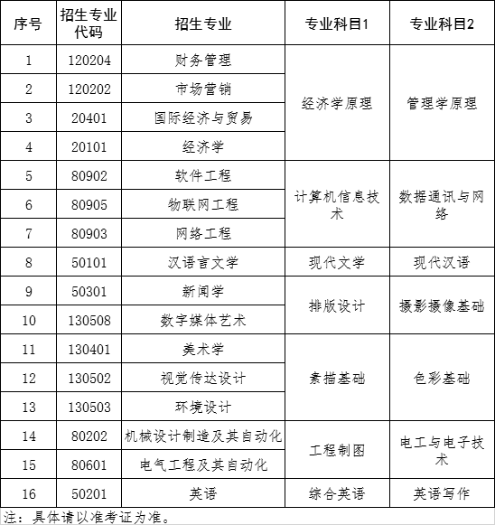 2021年济南大学泉城学院专升本自荐招生专业对应科目