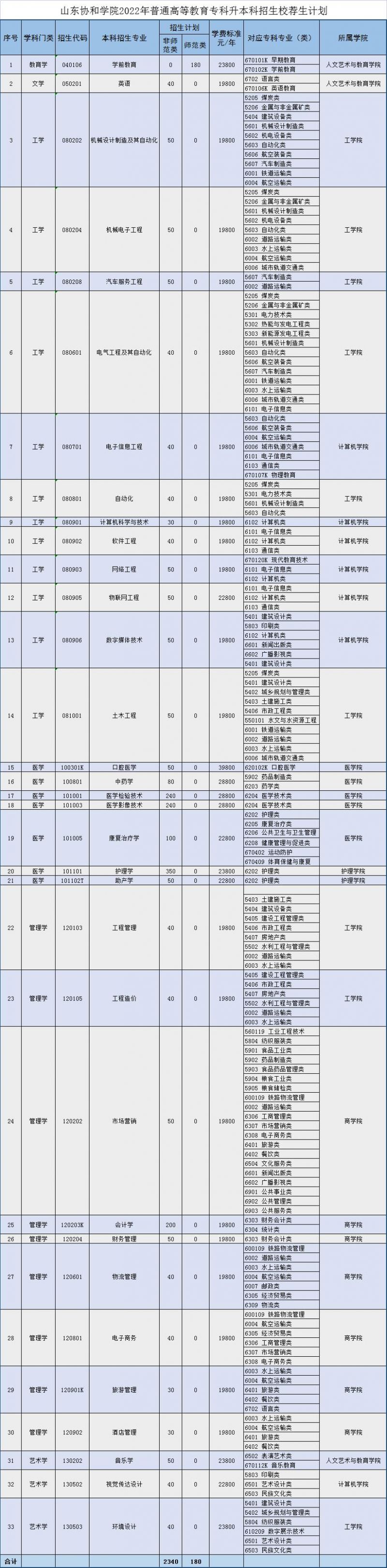 山东协和学院专升本