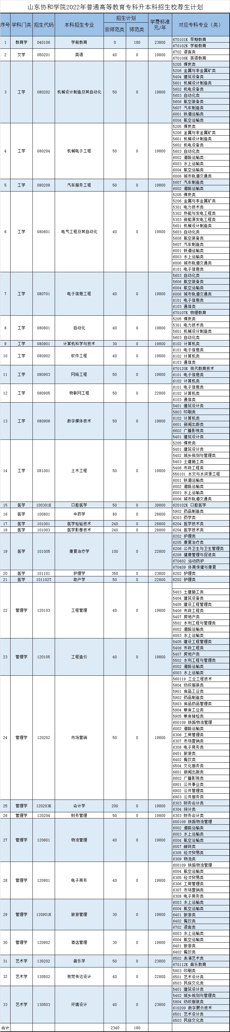 山东协和学院专升本