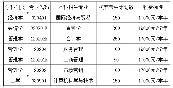 山东财经大学燕山学院专升本