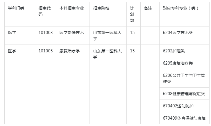 山东第一医科大学专升本