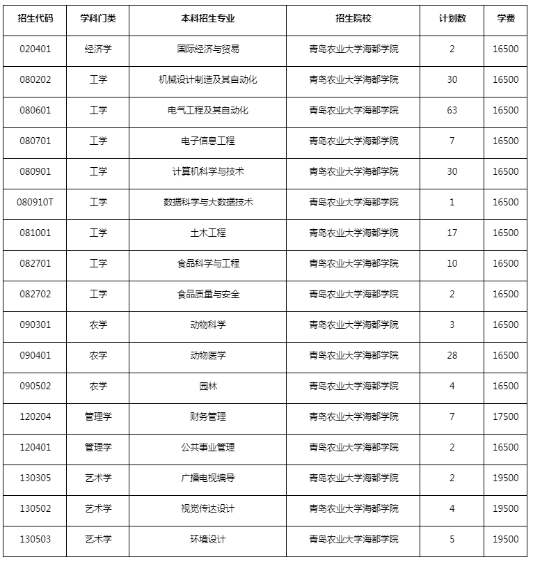 青岛农业大学海都学院专升本