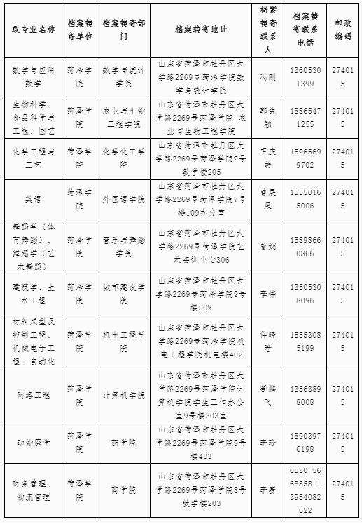 菏泽学院专升本